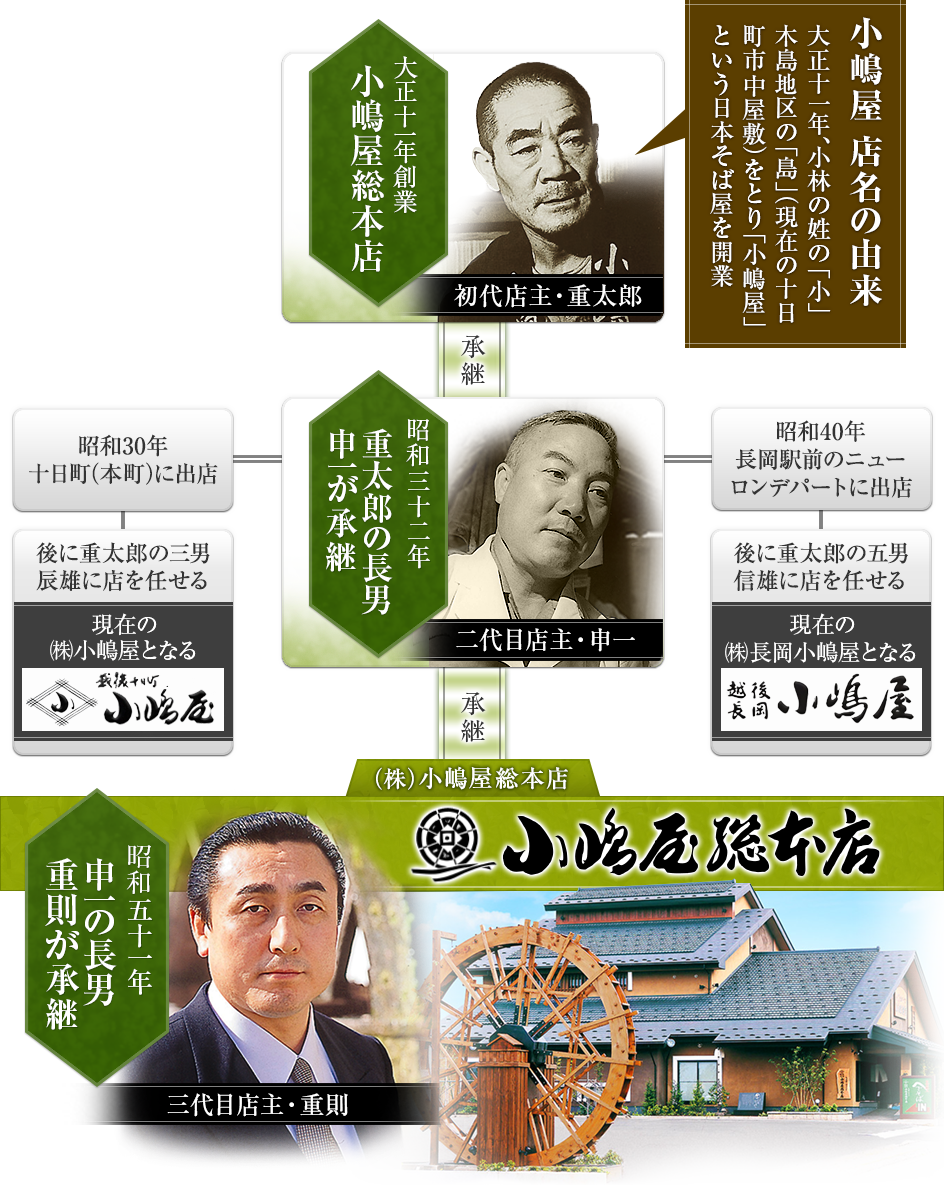 小嶋屋総本店 系譜
